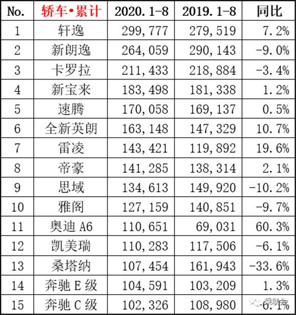 2020年1-8月轿车销量排行榜 轩逸近30万辆