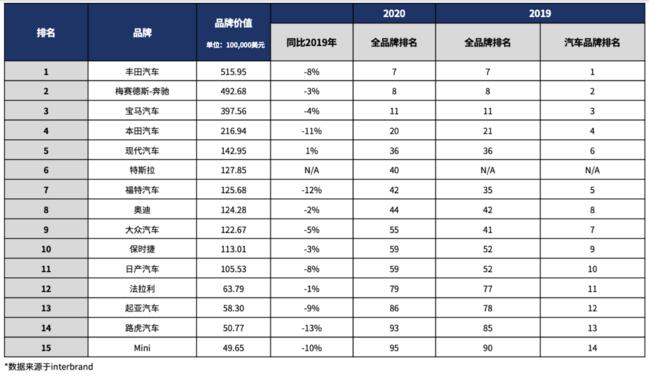 全球最佳品牌排行榜 现代汽车荣登Interbrand前五