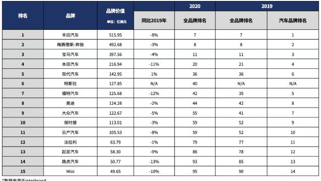 现代汽车荣登Interbrand全球最佳品牌榜汽车类前五