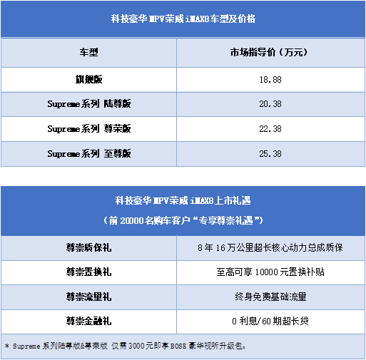 科技豪华MPV荣威iMAX8重磅上市 售价18.88-25.38万元
