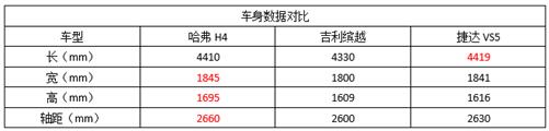 10万预算买SUV 缘何多数人都选它？