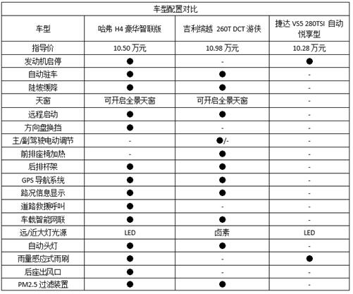 10万预算买SUV 缘何多数人都选它？