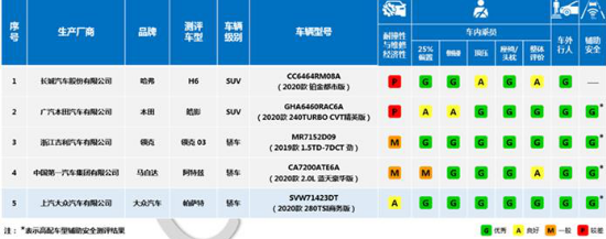 两次碰撞测试，均获得7项Good，吉利造的车为何如此安全？