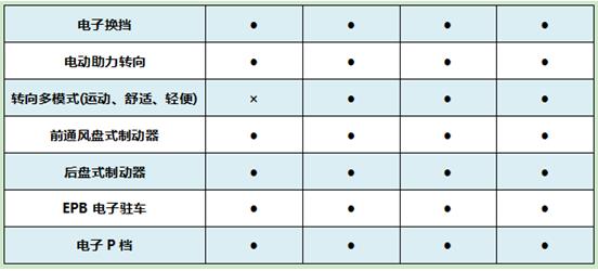 配置表新鲜出炉，细数哈弗初恋的隐藏黑科技