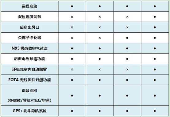 配置表新鲜出炉，细数哈弗初恋的隐藏黑科技