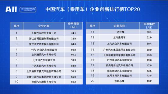 长城汽车荣膺2020年中国汽车企业创新排行榜第一