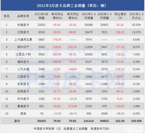 五菱征途成最大“黑马”，跻身3月皮卡销量三甲！