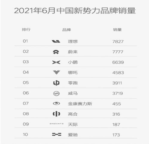 2021年6月新势力品牌销量排行榜 赛力斯月销不到500台