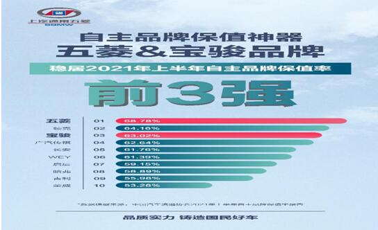 上汽通用五菱交出年中答卷 全系产品销售88.4万辆