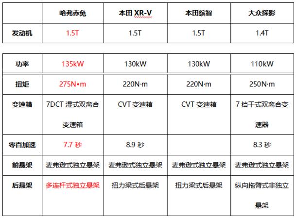 哈弗赤兔领衔 四款潮流SUV燃动赛道“激擎