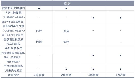 百公里油耗仅7.6L同级领先，五菱征程配置信息正式公布！