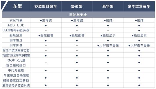 百公里油耗仅7.6L同级领先，五菱征程配置信息正式公布！