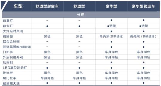 百公里油耗仅7.6L同级领先，五菱征程配置信息正式公布！