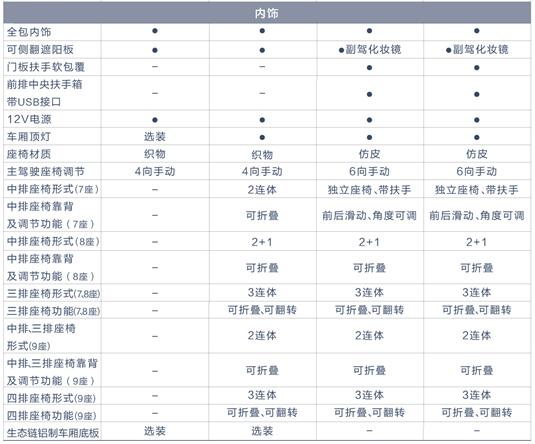 百公里油耗仅7.6L同级领先，五菱征程配置信息正式公布！