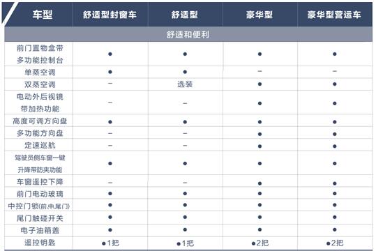 百公里油耗仅7.6L同级领先，五菱征程配置信息正式公布！