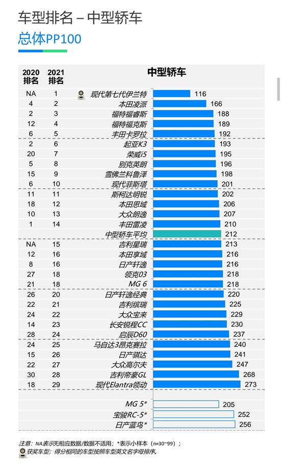 质量力压神车思域，这款自主品牌中级车再获权威机构认证！