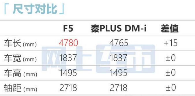 比亚迪F5参数曝光！纯电续航101km 每公里花1毛钱