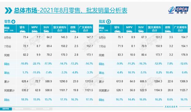 8月新能源乘用车批发30万辆，特斯拉环比增长34%