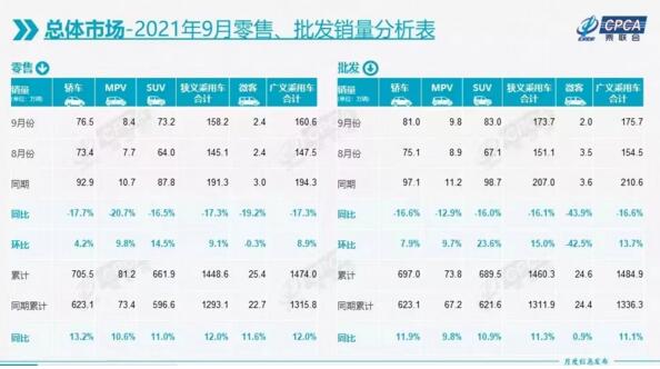 9月新能源乘用车批发35.5万辆 特斯拉中国批发5.6万辆