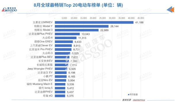 8月全球电动车品牌榜：比亚迪再夺冠，小鹏闯进榜单