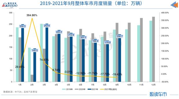 9月汽车销量同比降19.6%，缺芯、限电致“金九”失色