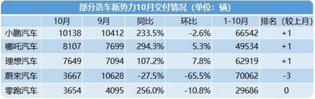 造车新势力10月销量排行榜：蔚来遭遇“脚踝斩”