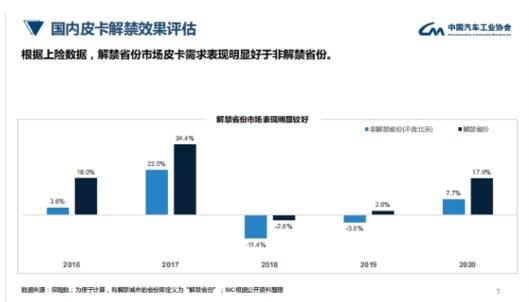 多省多地皮卡解禁 助力市场扩容 让皮卡流行起来