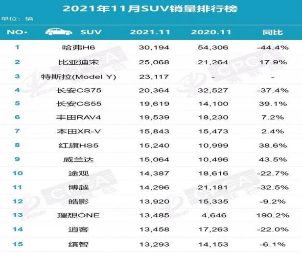 2021年11月SUV销量排行榜：4款车型破2万辆