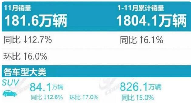 2021年11月SUV销量排行榜：4款车型破2万辆