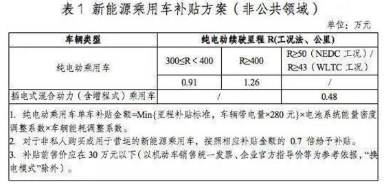 2022年新能源汽车补贴政策出炉！年底彻底退出