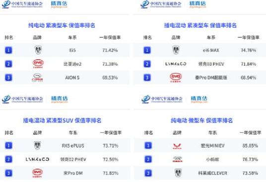 2021年度中国汽车保值率报告发布，上汽乘用车旗下多款车型登顶细分市场冠军！