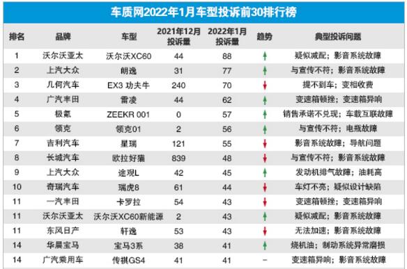 2022年1月国内汽车投诉排行及分析报告