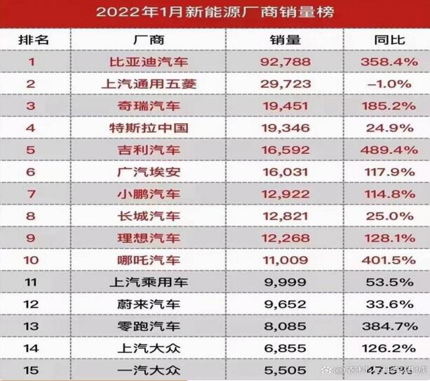 2022年1月中国新能源汽车销量排行榜 比亚迪遥遥领先