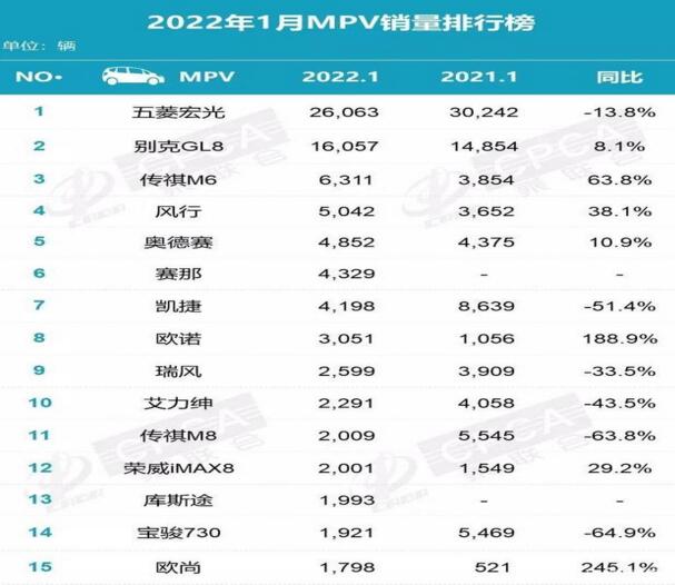 2022年1月MPV销量排行榜,欧诺、欧尚大涨,传祺M6列第三