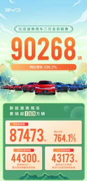 比亚迪乘用车2月销量90268，新能源持续发力，月销87473辆