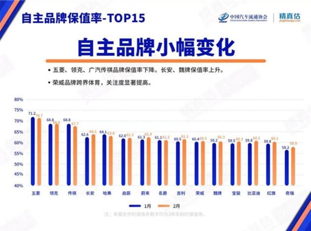 2月中国汽车保值率榜，荣威进入前10