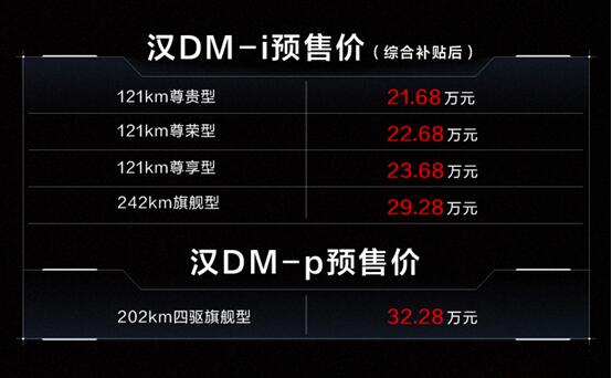 亏电油耗4.2L，最长续航1300km，汉DM-i、汉DM-p预售价21.68万元起