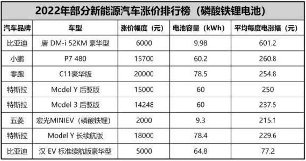 一度电涨超300元 新能源汽车涨价排行榜