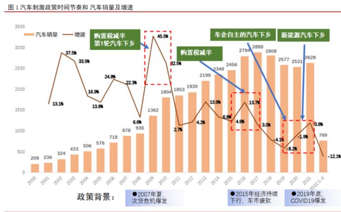 汽车下乡政策6月初有望出台 每辆车或补贴3000元-5000元