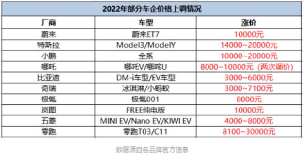 盘点近期涨价的车企，东风EV新能源处于什么水平？