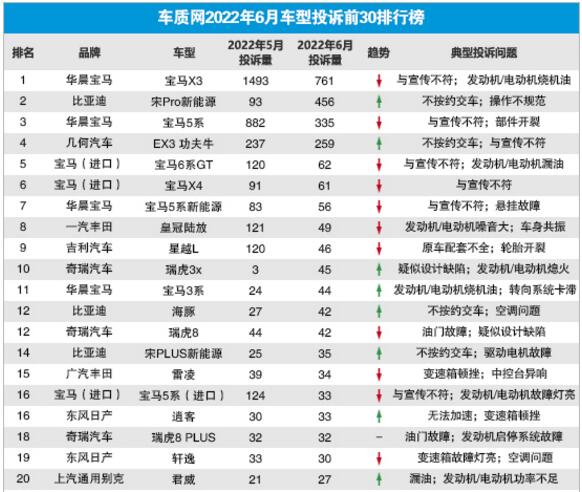 2022年6月国内汽车投诉排行及分析报告