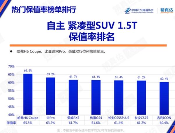 自主新能源SUV保值率第一，荣威RX5 ePLUS树立混动价值新标杆