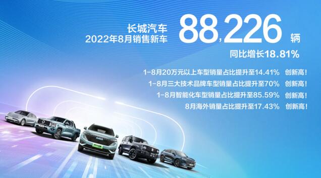 高价值车型占比创历史新高！长城汽车8月销售8.8万辆 同比增长19%