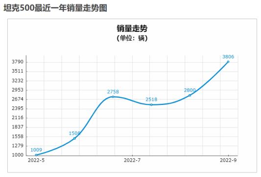 中国品牌中大型燃油SUV第一名！坦克500成国产高端硬派越野最佳答案？