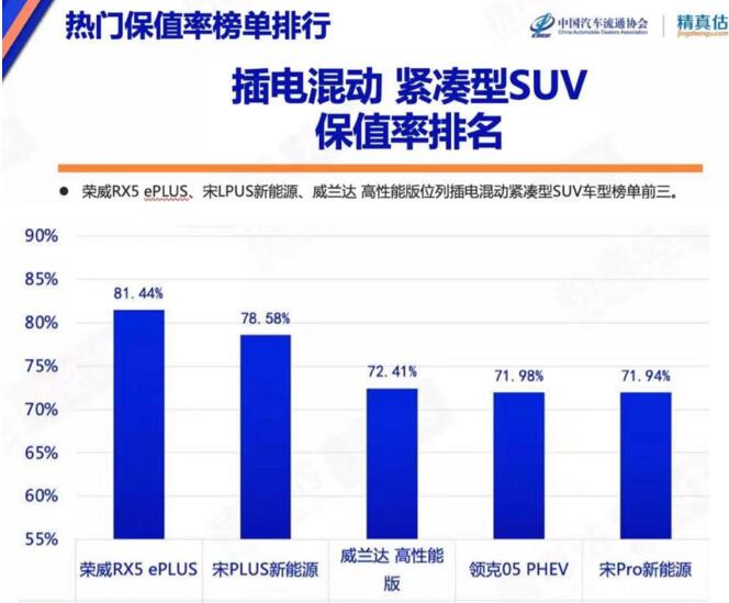 保值率排行榜 荣威RX5 ePLUS 位列自主品牌新能源SUV冠军