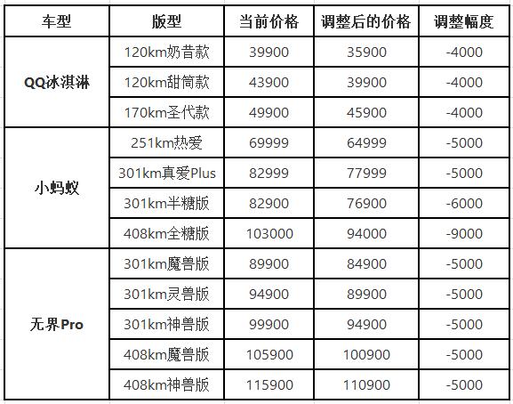 奇瑞新能源开启纯电小车官降第1枪！最高降9000元