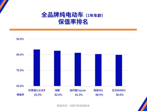 上汽乘用车双品牌连续入围保值率TOP10，荣威RX5 ePLUS、科莱威CLEVER、第三代MG6 PHEV登顶4月三大细分榜单首位