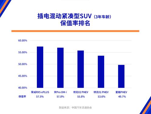 上汽乘用车双品牌连续入围保值率TOP10，荣威RX5 ePLUS、科莱威CLEVER、第三代MG6 PHEV登顶4月三大细分榜单首位