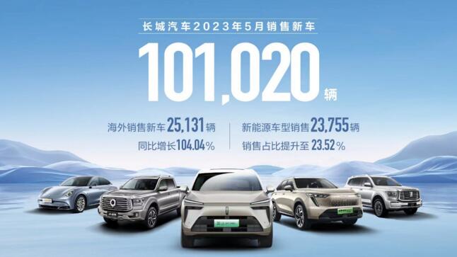 长城汽车5月销售超10万辆 新能源与海外销量均创历史新高