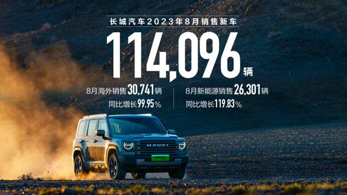 长城汽车8月销售新车11.4万辆 同比增长29% 海外销售超3万辆